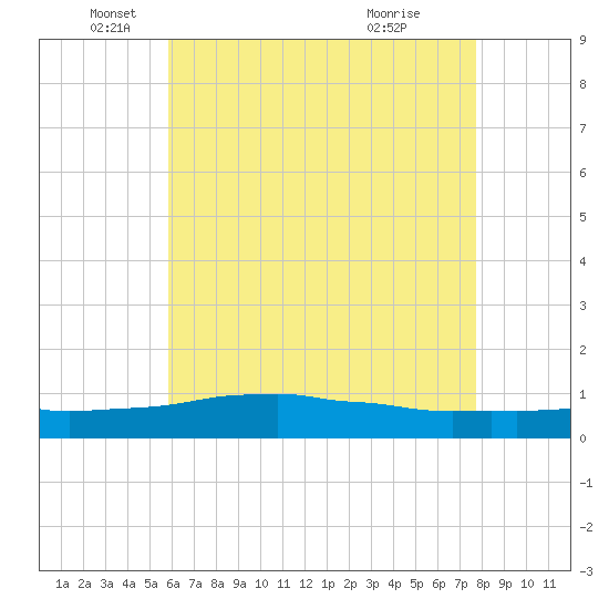 Weeks Bay tide chart for Monday, May 25, 2026