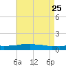 Weeks Bay tide chart for Monday, May 25, 2026