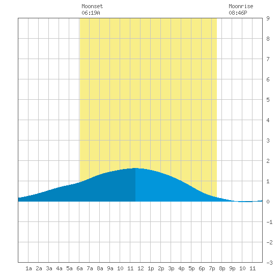 Weeks Bay tide chart for Saturday, May 2, 2026