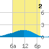 Weeks Bay tide chart for Saturday, May 2, 2026