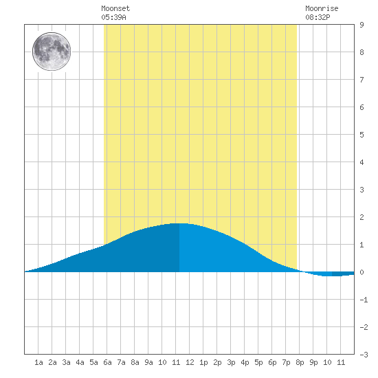 Weeks Bay tide chart for Sunday, May 31, 2026