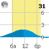 Weeks Bay tide chart for Sunday, May 31, 2026