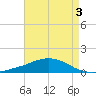 Weeks Bay tide chart for Sunday, May 3, 2026