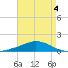 Weeks Bay tide chart for Monday, May 4, 2026