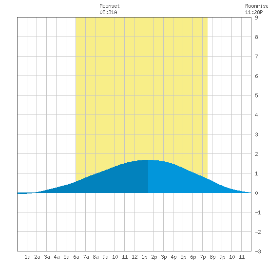Weeks Bay tide chart for Tuesday, May 5, 2026