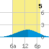 Weeks Bay tide chart for Tuesday, May 5, 2026