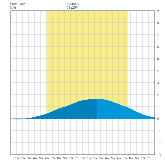 Weeks Bay tide chart for Wednesday, May 6, 2026