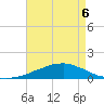 Weeks Bay tide chart for Wednesday, May 6, 2026