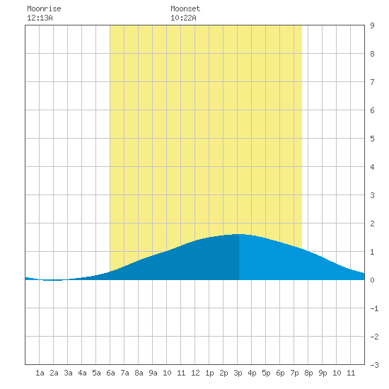 Weeks Bay tide chart for Thursday, May 7, 2026