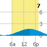 Weeks Bay tide chart for Thursday, May 7, 2026