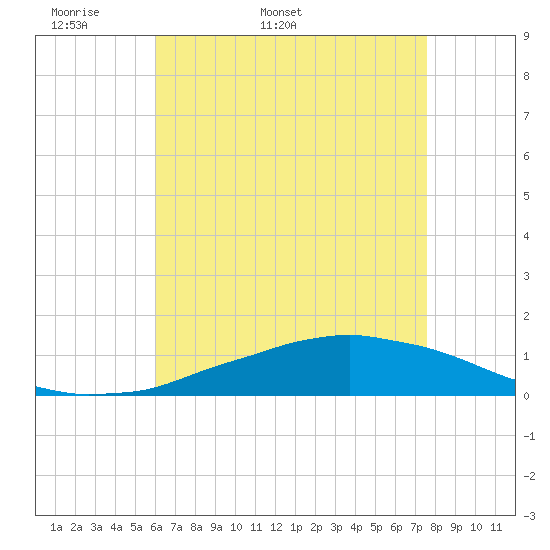 Weeks Bay tide chart for Friday, May 8, 2026