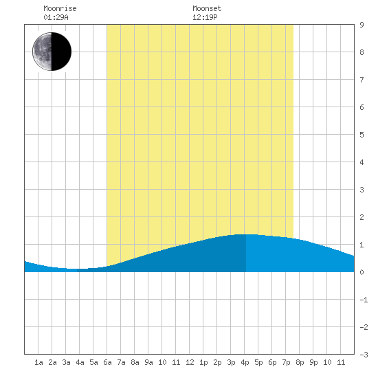 Weeks Bay tide chart for Saturday, May 9, 2026