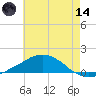Weeks Bay tide chart for Sunday, June 14, 2026
