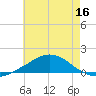 Weeks Bay tide chart for Tuesday, June 16, 2026