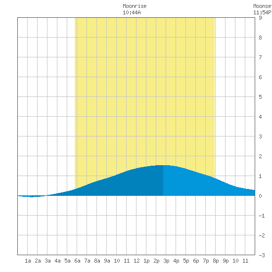 Weeks Bay tide chart for Friday, June 19, 2026