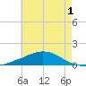 Weeks Bay tide chart for Monday, June 1, 2026
