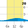 Weeks Bay tide chart for Saturday, June 20, 2026