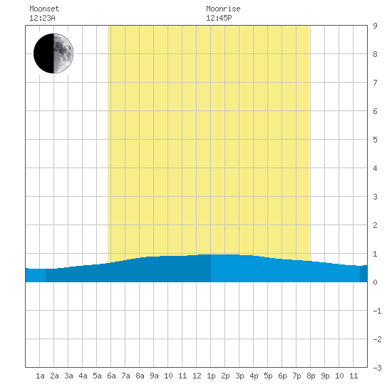 Weeks Bay tide chart for Sunday, June 21, 2026