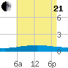 Weeks Bay tide chart for Sunday, June 21, 2026