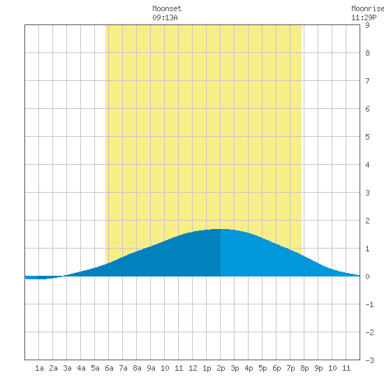 Weeks Bay tide chart for Thursday, June 4, 2026