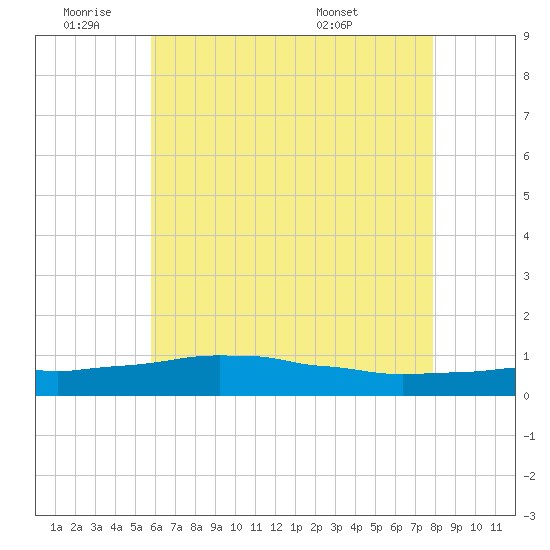 Weeks Bay tide chart for Tuesday, June 9, 2026