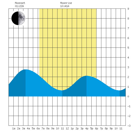 Weir Creek tide chart for Thursday, March 10, 2022