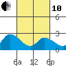 Weir Creek tide chart for Thursday, March 10, 2022
