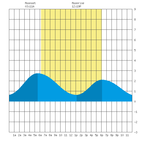 Weir Creek tide chart for Saturday, March 12, 2022