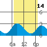 Weir Creek tide chart for Monday, March 14, 2022