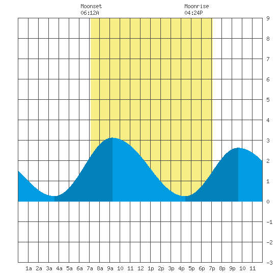 Weir Creek tide chart for Tuesday, March 15, 2022