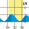 Weir Creek tide chart for Tuesday, March 15, 2022