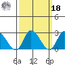 Weir Creek tide chart for Friday, March 18, 2022