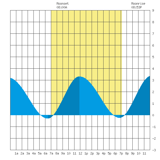 Weir Creek tide chart for Saturday, March 19, 2022