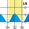 Weir Creek tide chart for Saturday, March 19, 2022