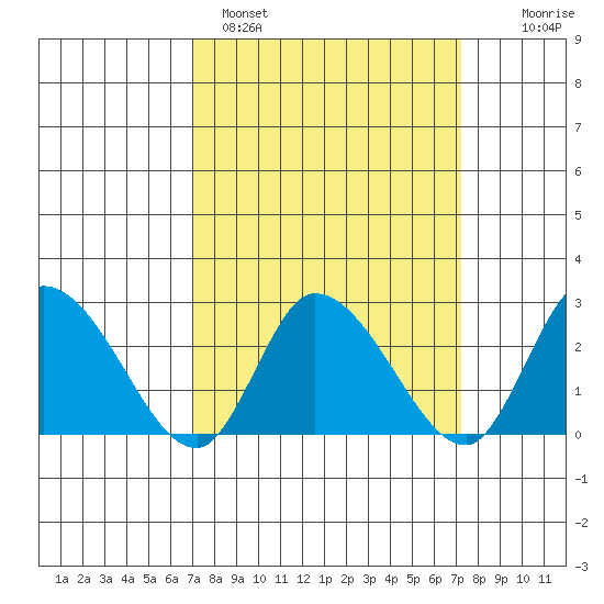 Weir Creek tide chart for Sunday, March 20, 2022