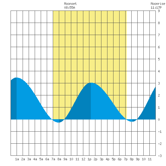 Weir Creek tide chart for Monday, March 21, 2022