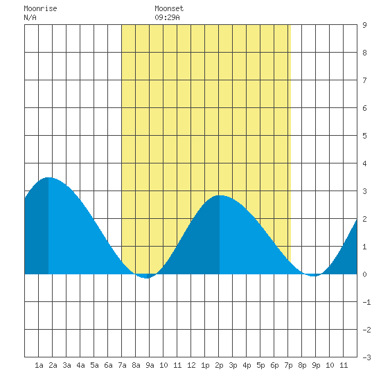 Weir Creek tide chart for Tuesday, March 22, 2022