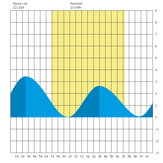 Weir Creek tide chart for Wednesday, March 23, 2022