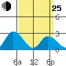 Weir Creek tide chart for Friday, March 25, 2022