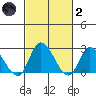 Weir Creek tide chart for Wednesday, March 2, 2022