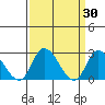 Weir Creek tide chart for Wednesday, March 30, 2022