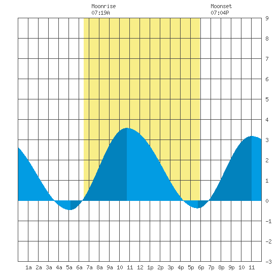 Weir Creek tide chart for Thursday, March 3, 2022