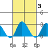 Weir Creek tide chart for Thursday, March 3, 2022