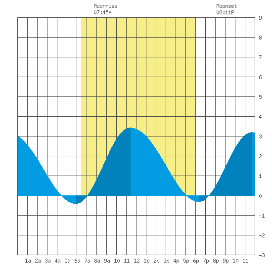 Weir Creek tide chart for Friday, March 4, 2022