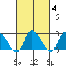 Weir Creek tide chart for Friday, March 4, 2022
