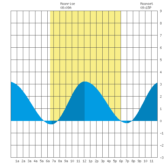 Weir Creek tide chart for Saturday, March 5, 2022