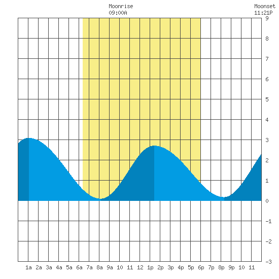 Weir Creek tide chart for Monday, March 7, 2022