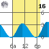 Weir Creek tide chart for Saturday, April 16, 2022