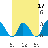 Weir Creek tide chart for Sunday, April 17, 2022