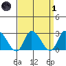Weir Creek tide chart for Friday, April 1, 2022